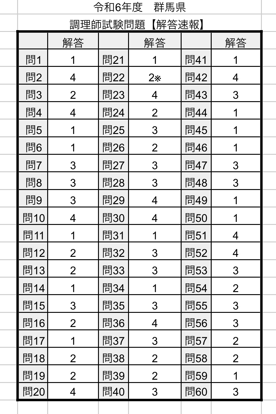 令和6年度群馬県│調理師試験問題【解答速報】