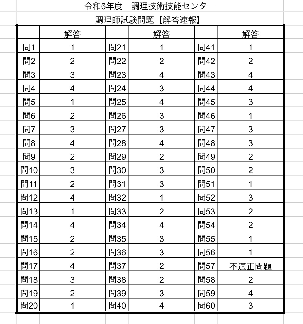 令和6年度調理技術技能センター│調理師試験問題【解答速報】